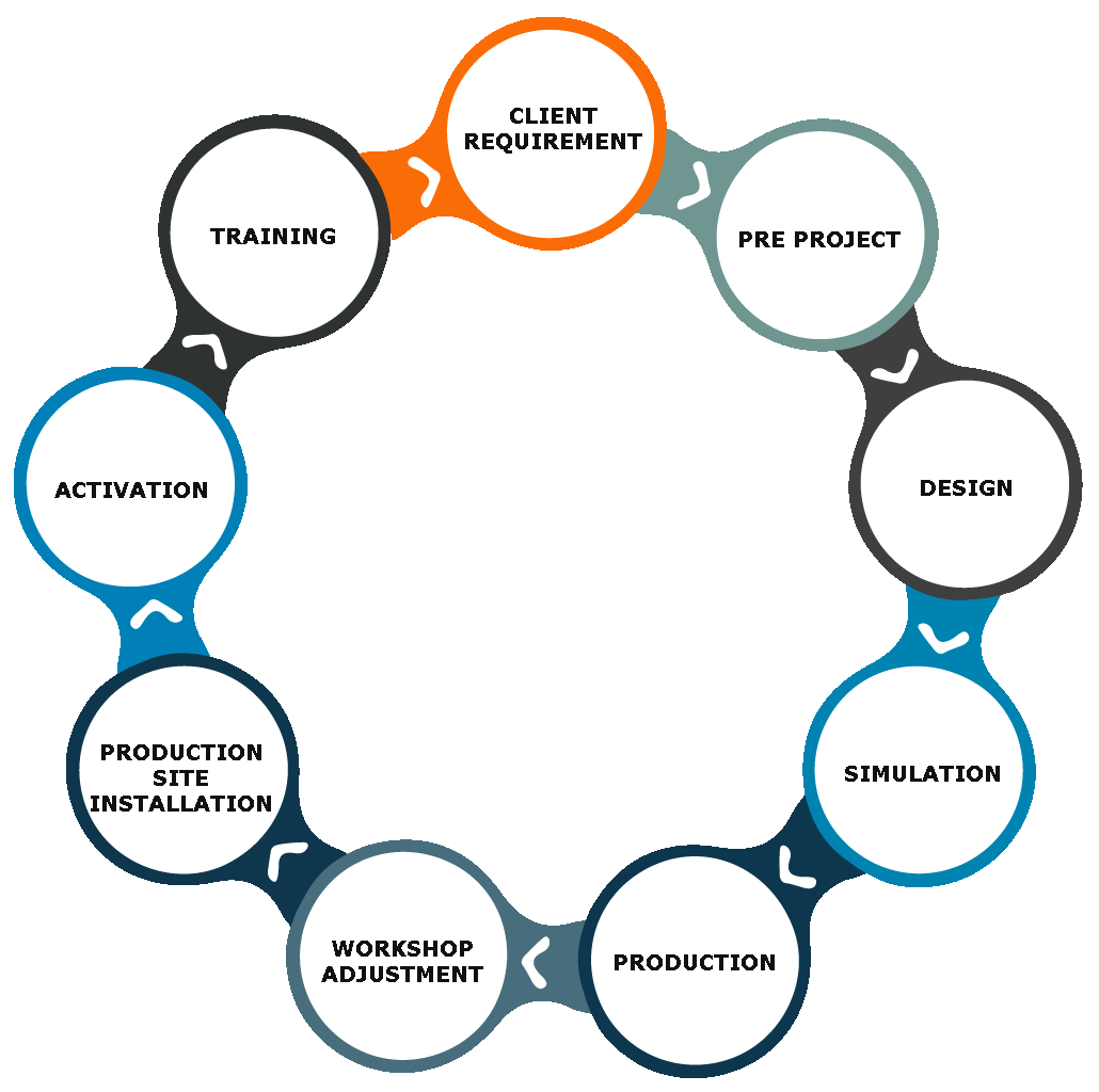 Pi проекта. Turnkey. 5 Phases of Project Management. Stages of Project Management. Turnkey solution.